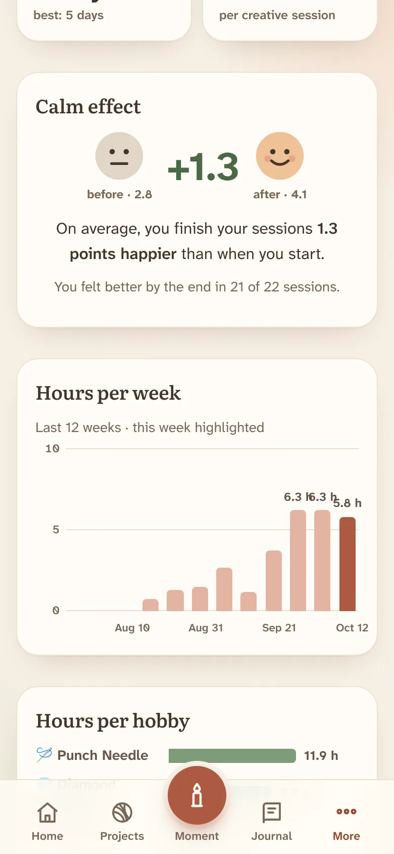 Stats with the calm effect and hours per week