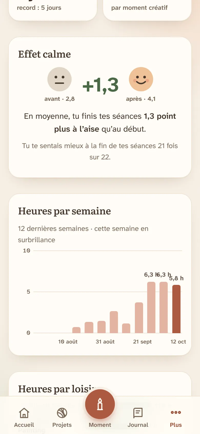 Statistiques avec l’effet calme et les heures par semaine